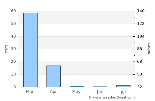 Salinas average rain in May
