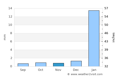 Salinas average rain in November