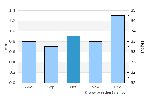 Salinas average rain in October