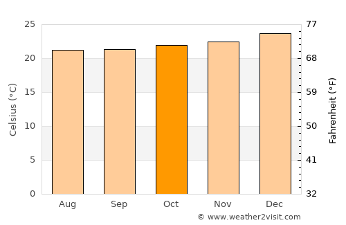 Salinas average temperature in October