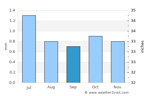 Salinas average rain in September