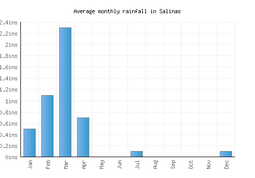 Salinas monthly rainfall chart (inches)