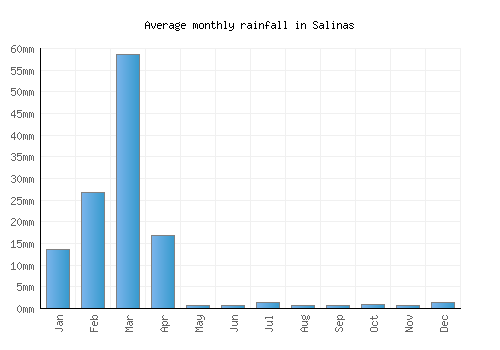 Salinas monthly rainfall chart (mm)