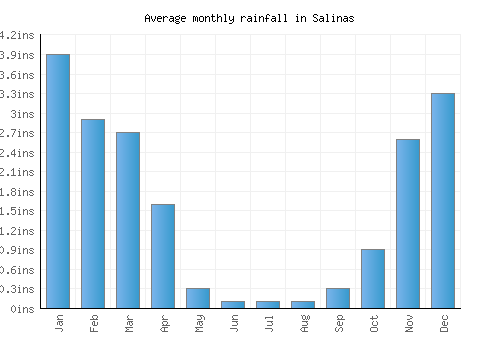 Salinas monthly rainfall chart (inches)