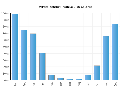 Salinas monthly rainfall chart (mm)