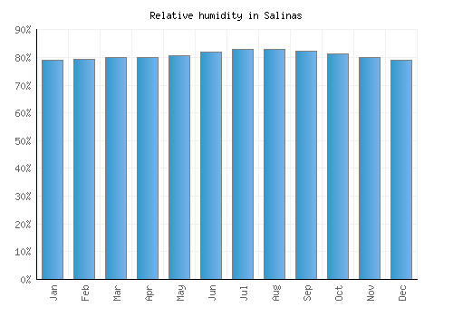 Salinas relative humidity averages