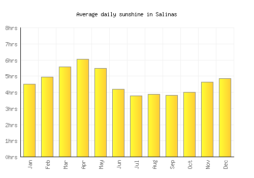 Salinas average daily sunshine chart