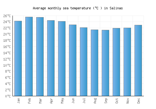 Salinas average sea temperature chart (Celsius)