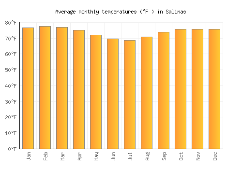 Salinas average temperature chart (Fahrenheit)