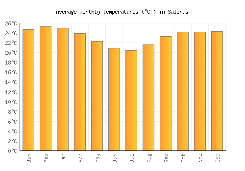 Salinas average temperature chart (Celsius)