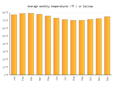 Salinas average temperature chart (Fahrenheit)