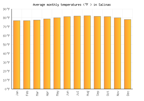 Salinas average temperature chart (Fahrenheit)