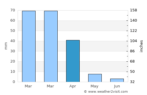 Salinas average rain in April