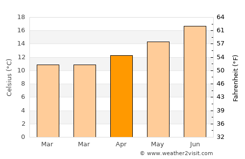 Salinas average temperature in April