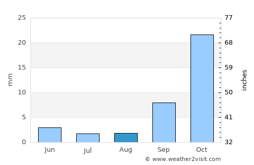 Salinas average rain in August