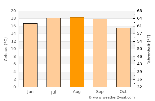Salinas average temperature in August