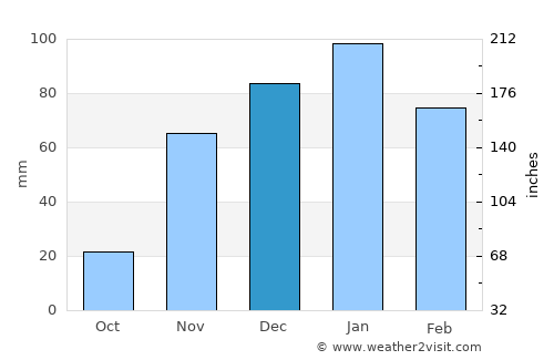 Salinas average rain in December