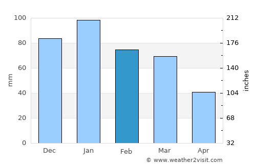 Salinas average rain in February