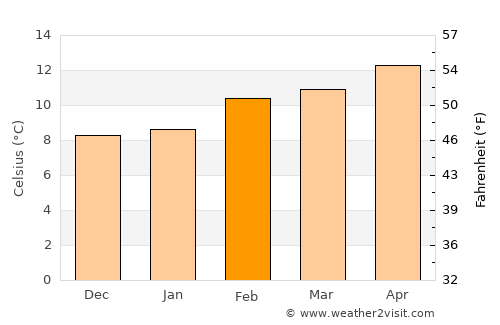 Salinas average temperature in February