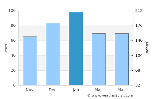 Salinas average rain in January