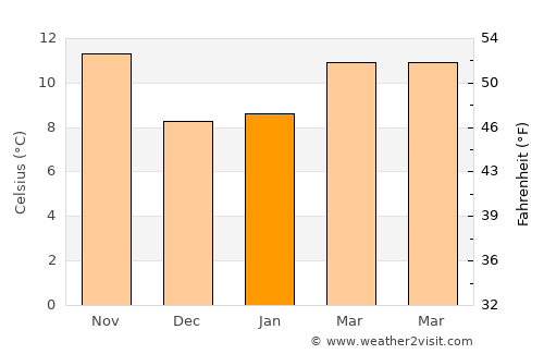 Salinas average temperature in January