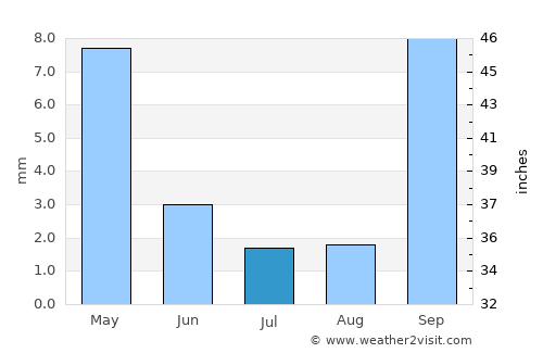 Salinas average rain in July