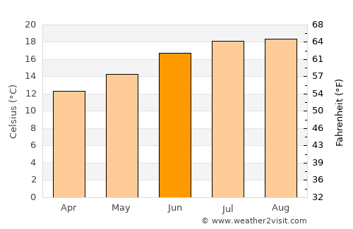 Salinas average temperature in June