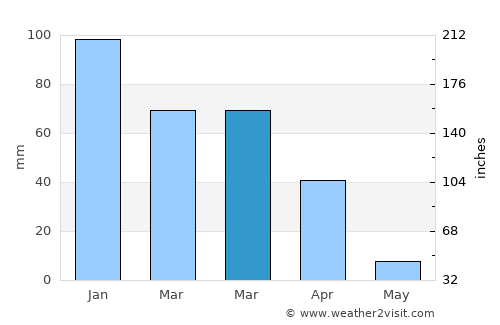 Salinas average rain in March