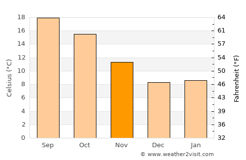Salinas average temperature in November
