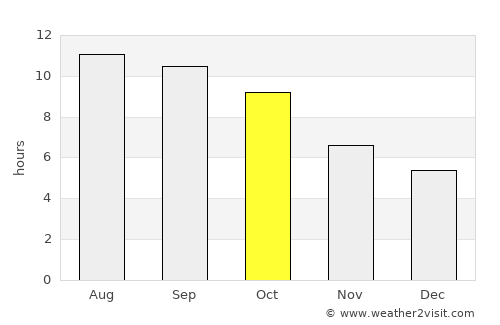 Salinas average rain in October
