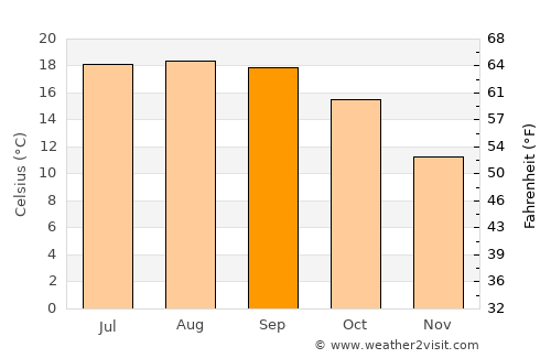Salinas average temperature in September