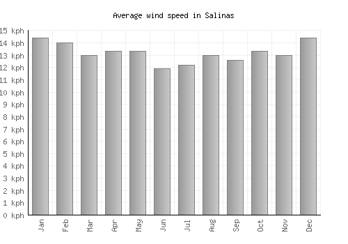 Salinas average winspeed by month (km/h)