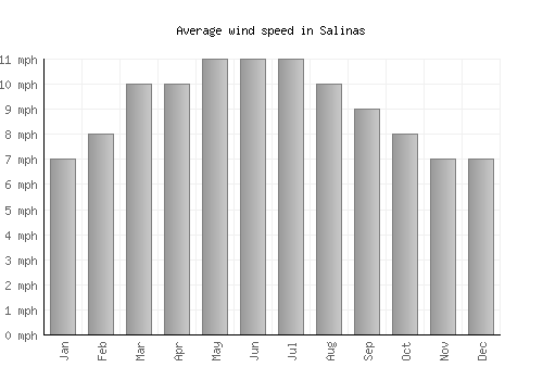Salinas average winspeed by month (mph)
