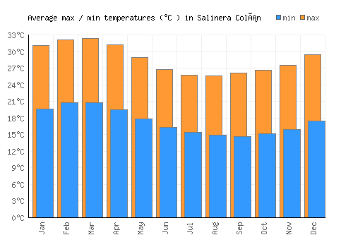 Salinera Colán average minimum / maximum temperatures (Celsius)