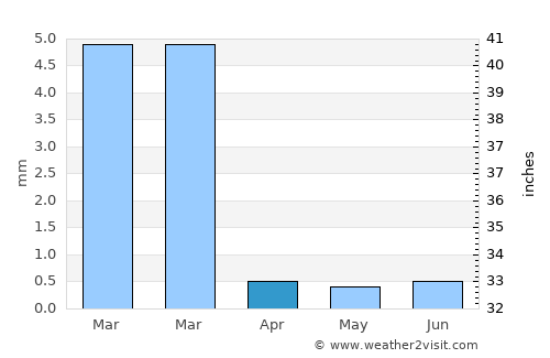 Salinera Colán average rain in April