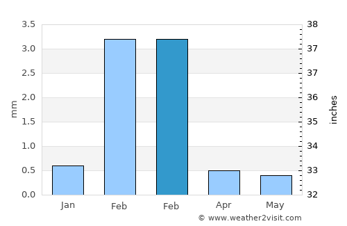 Salinera Colán average rain in February