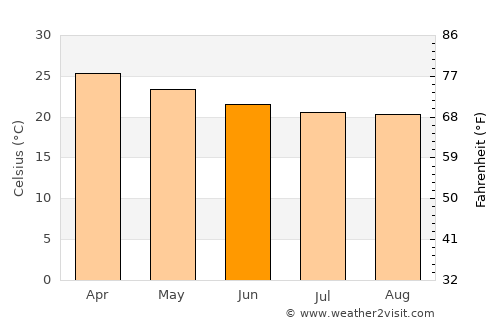 Salinera Colán average temperature in June