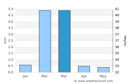 Salinera Colán average rain in March