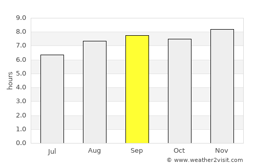 Salinera Colán average rain in September