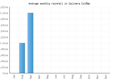 Salinera Colán monthly rainfall chart (inches)
