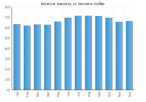 Salinera Colán relative humidity averages