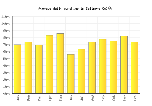 Salinera Colán average daily sunshine chart