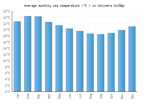 Salinera Colán average sea temperature chart (Celsius)