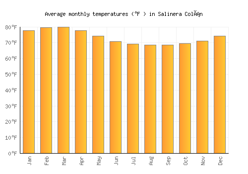 Salinera Colán average temperature chart (Fahrenheit)