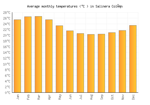Salinera Colán average temperature chart (Celsius)