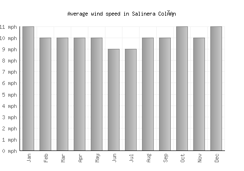 Salinera Colán average winspeed by month (mph)