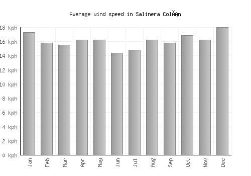 Salinera Colán average winspeed by month (km/h)