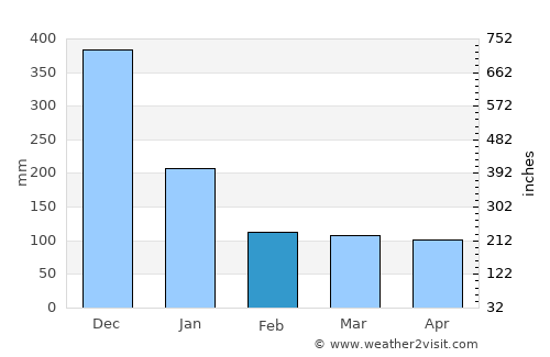 Salingogan average rain in February