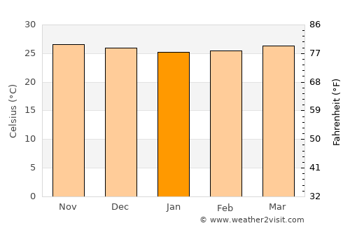 Salingogan average temperature in January