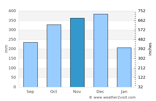 Salingogan average rain in November
